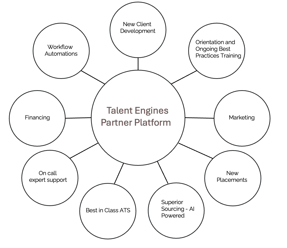 Partner Platform